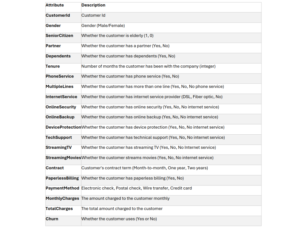 Telco Data Attributes